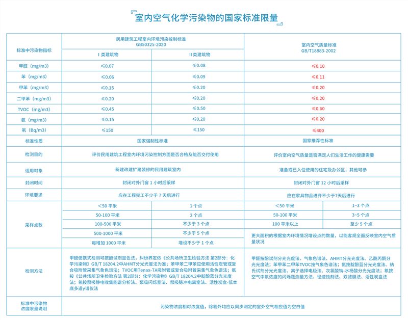 室內(nèi)空氣化學(xué)污染物的國(guó)家標(biāo)準(zhǔn)限量_副本.jpg